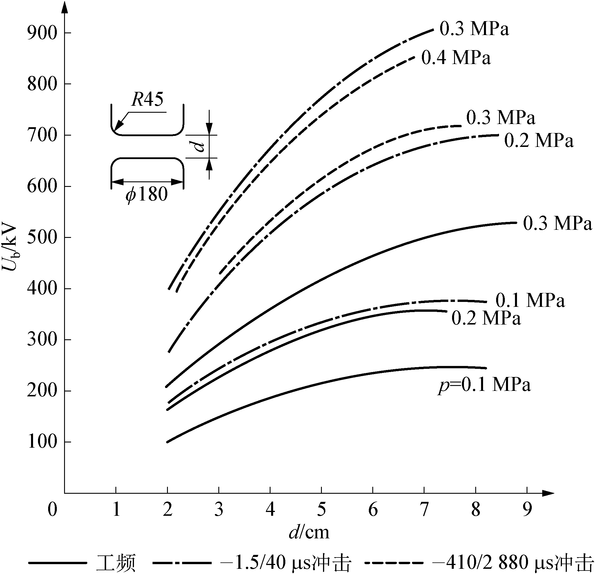 4.2.2 稍不均勻電場(chǎng)中的放電特性